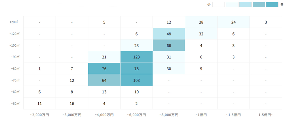 マンションの[専有面積]×[価格]で見る売却物件数