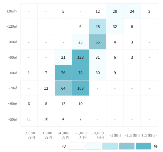 マンションの[専有面積]×[価格]で見る売却物件数