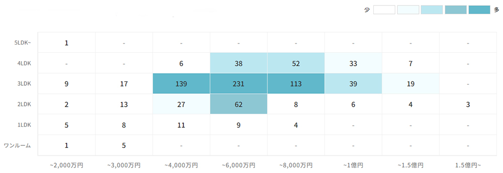マンションの[専有面積]×[価格]で見る売却物件数
