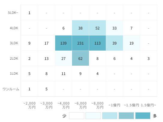 マンションの[専有面積]×[価格]で見る売却物件数