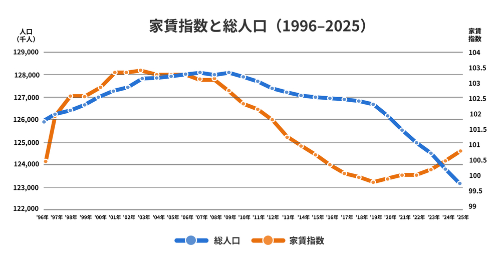 家賃指数と総人口