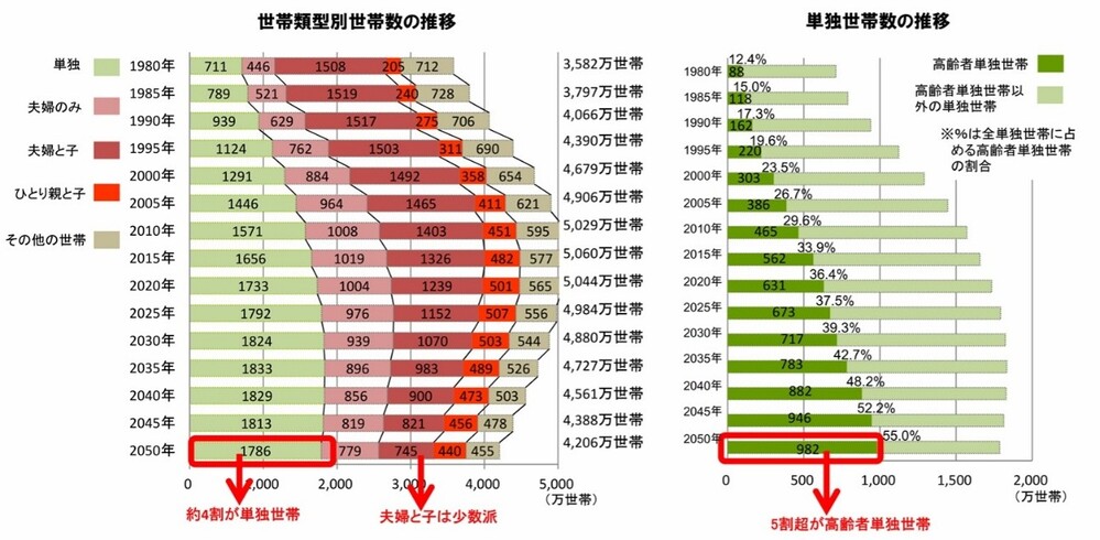 世帯数の推移