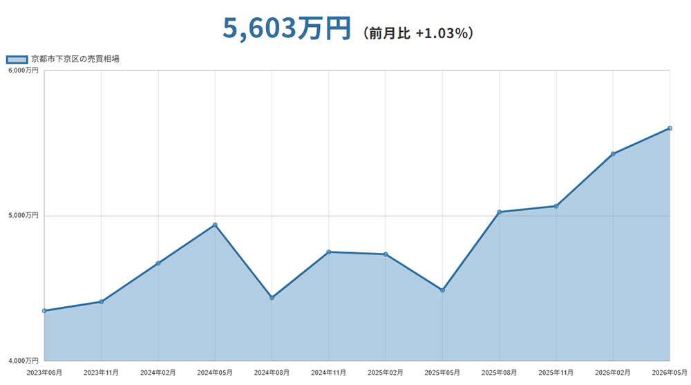 京都市下京区(京都府)マンションの売却価格相場
