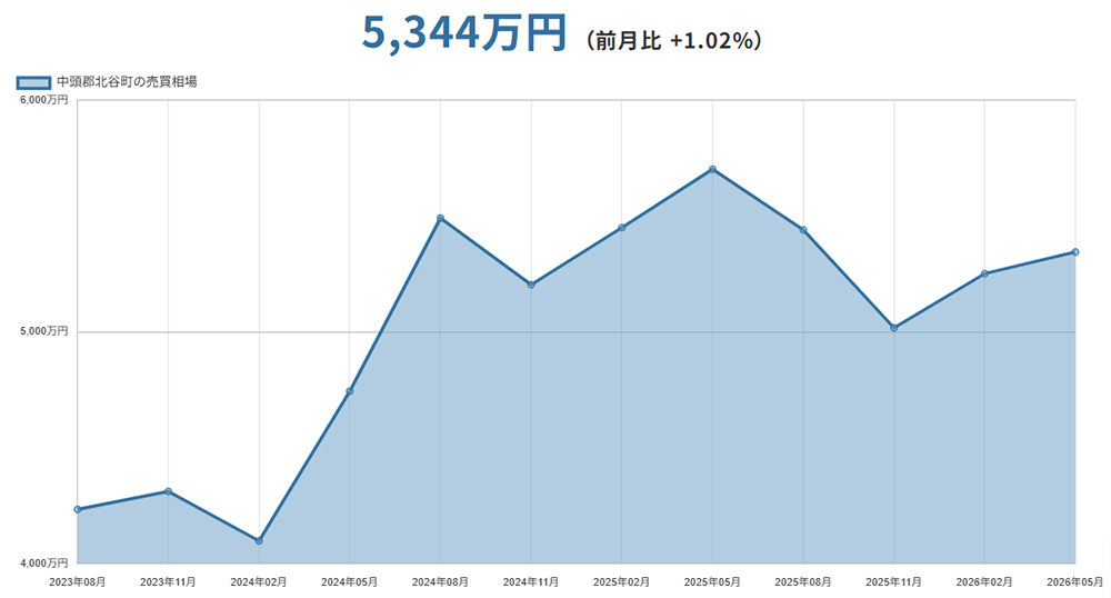 中頭郡北谷町（沖縄県）マンションの売却価格相場