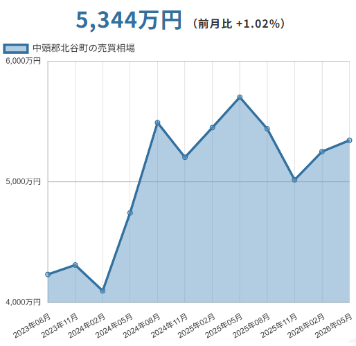 中頭郡北谷町（沖縄県）マンションの売却価格相場