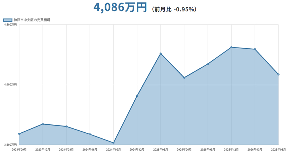 神戸市中央区（兵庫県）マンションの売却価格相場