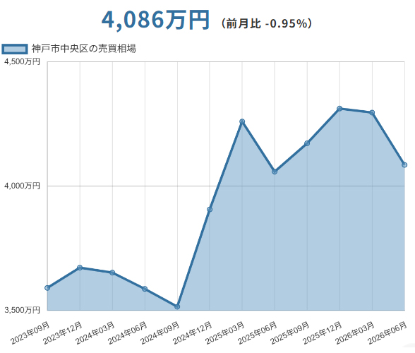神戸市中央区（兵庫県）マンションの売却価格相場
