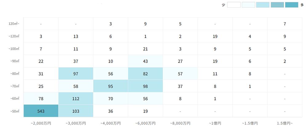 マンションの[専有面積]×[価格]で見る売却物件数