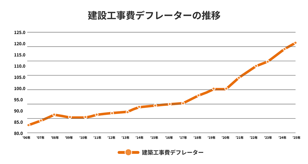 建設工事費デフレーター