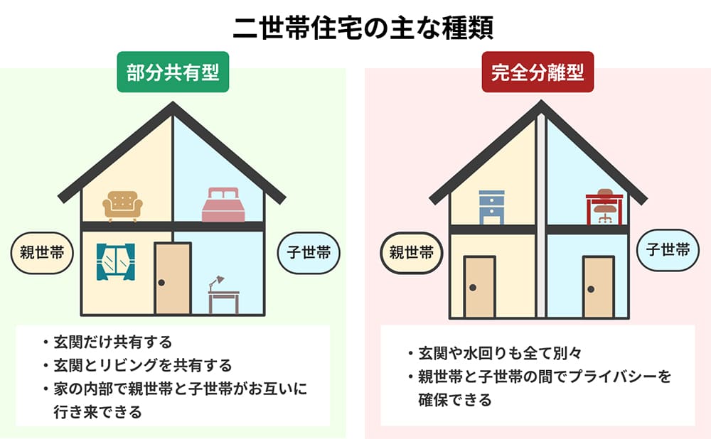 二世帯住宅にはどんな種類がある?