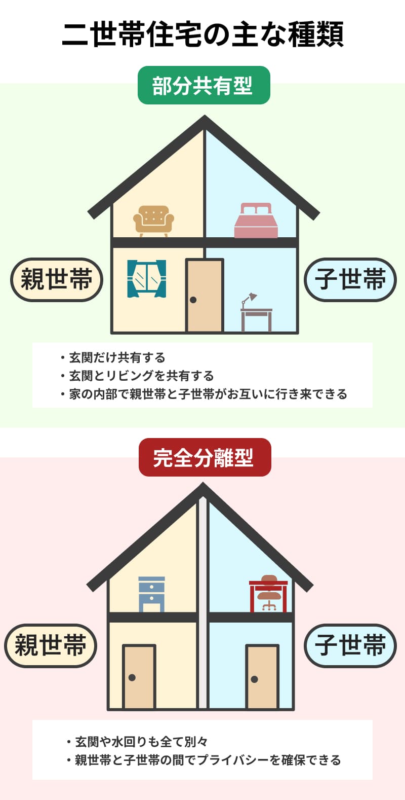二世帯住宅にはどんな種類がある?