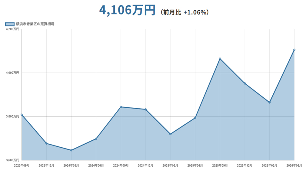 横浜市青葉区(神奈川県)マンションの売却価格相場