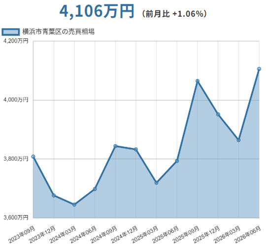 横浜市青葉区(神奈川県)マンションの売却価格相場