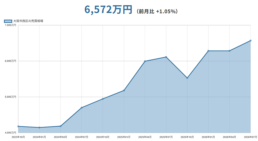 大阪市西区(大阪府)マンションの売却価格相場