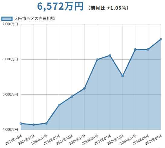 大阪市西区(大阪府)マンションの売却価格相場