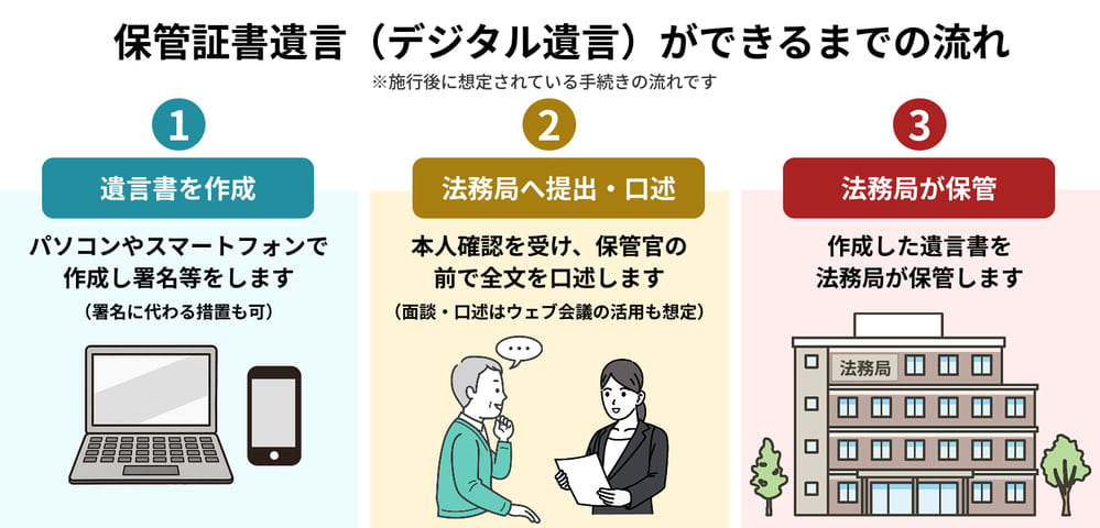 保管証書遺言の手続き