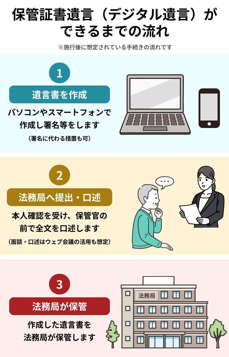 保管証書遺言の手続き