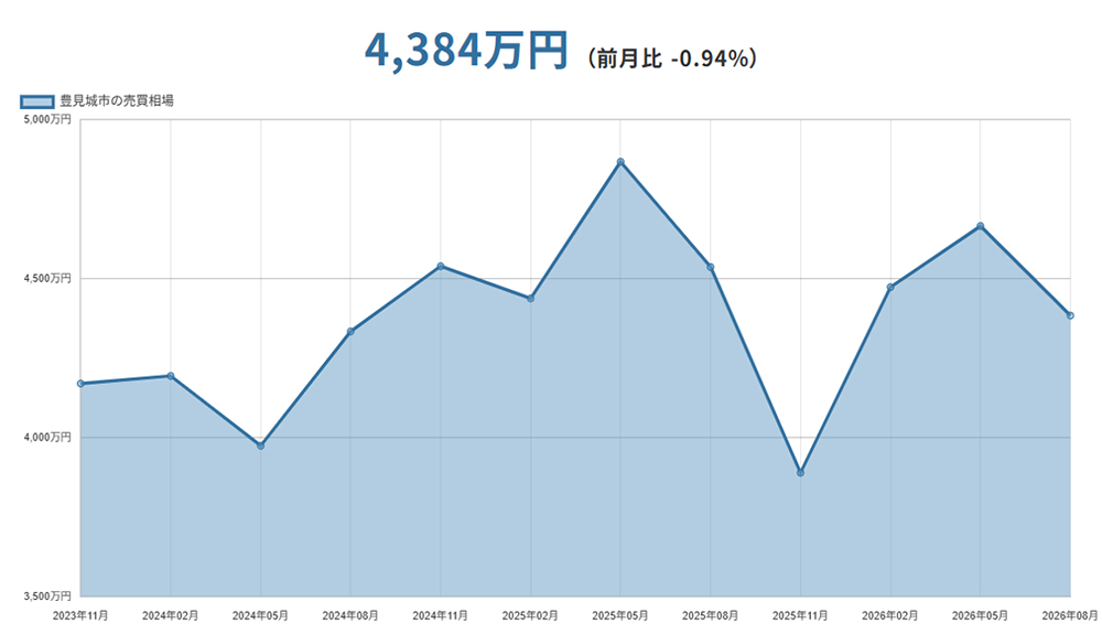 豊見城市（沖縄県）マンションの売却価格相場