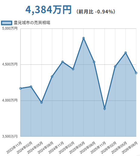 豊見城市（沖縄県）マンションの売却価格相場