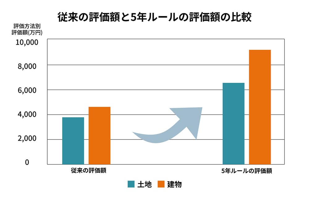 従来の評価額と5年ルールの評価額の比較