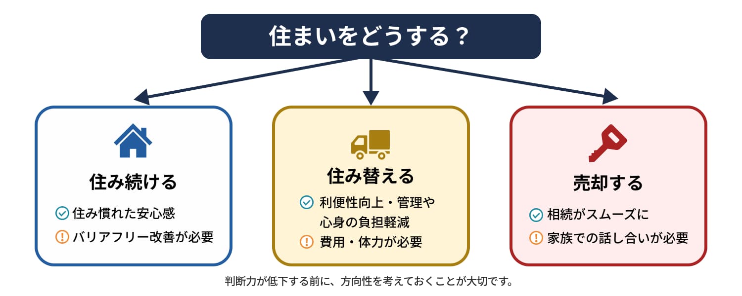 住み続ける・住み替える・売却するという3つの選択肢