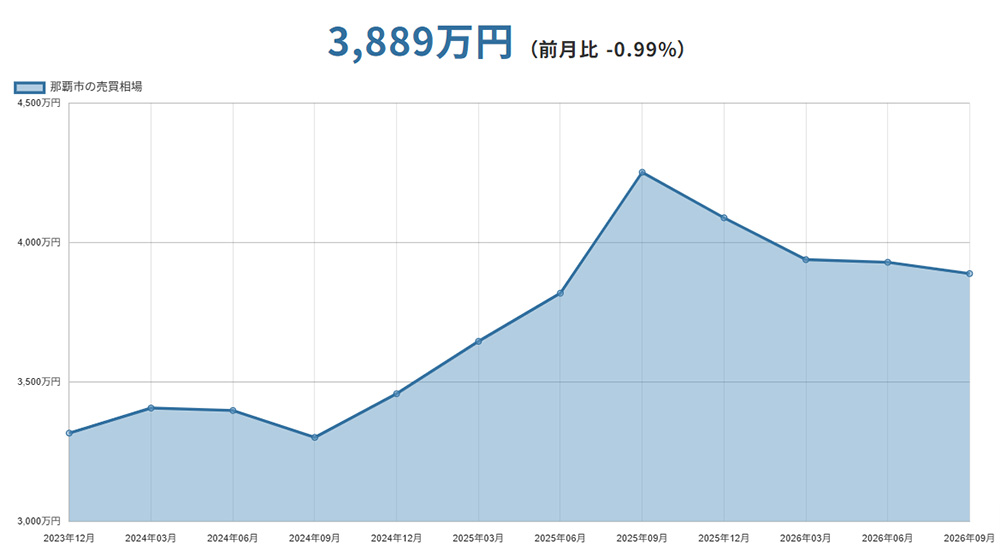 那覇市(沖縄県)マンションの売却価格相場