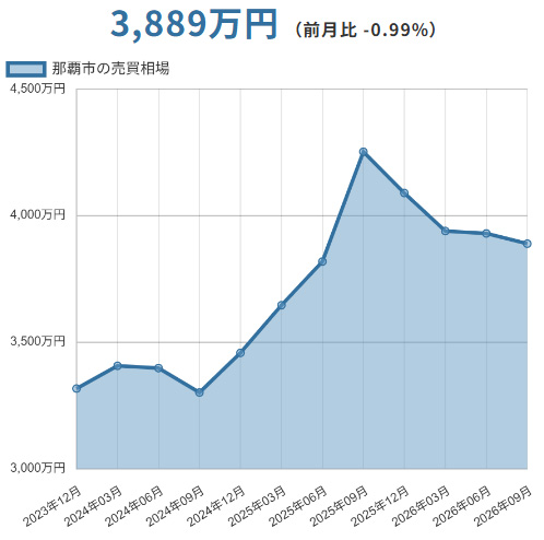 那覇市(沖縄県)マンションの売却価格相場
