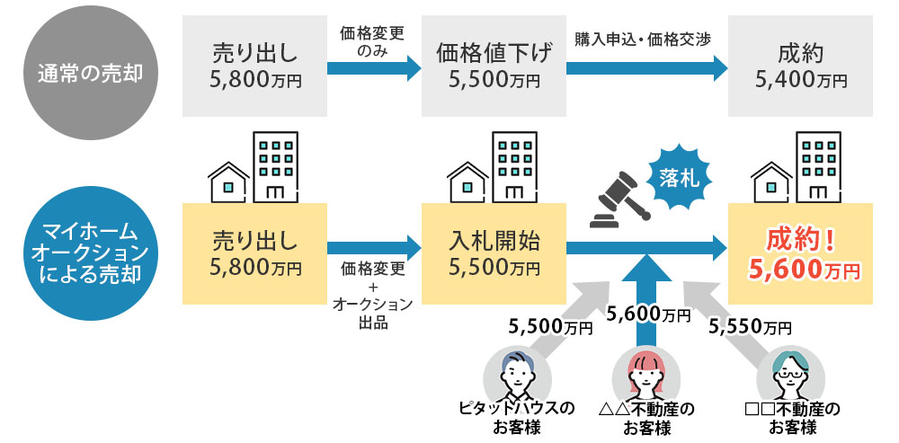 マイホームオークション