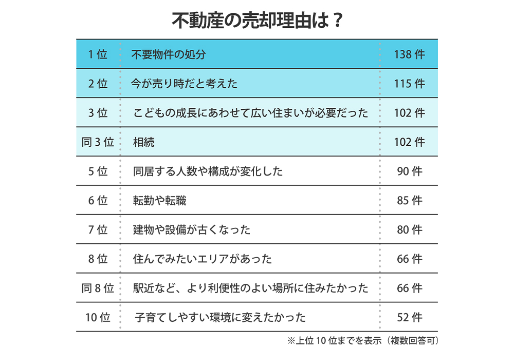 不動産の売却理由は？（複数回答）