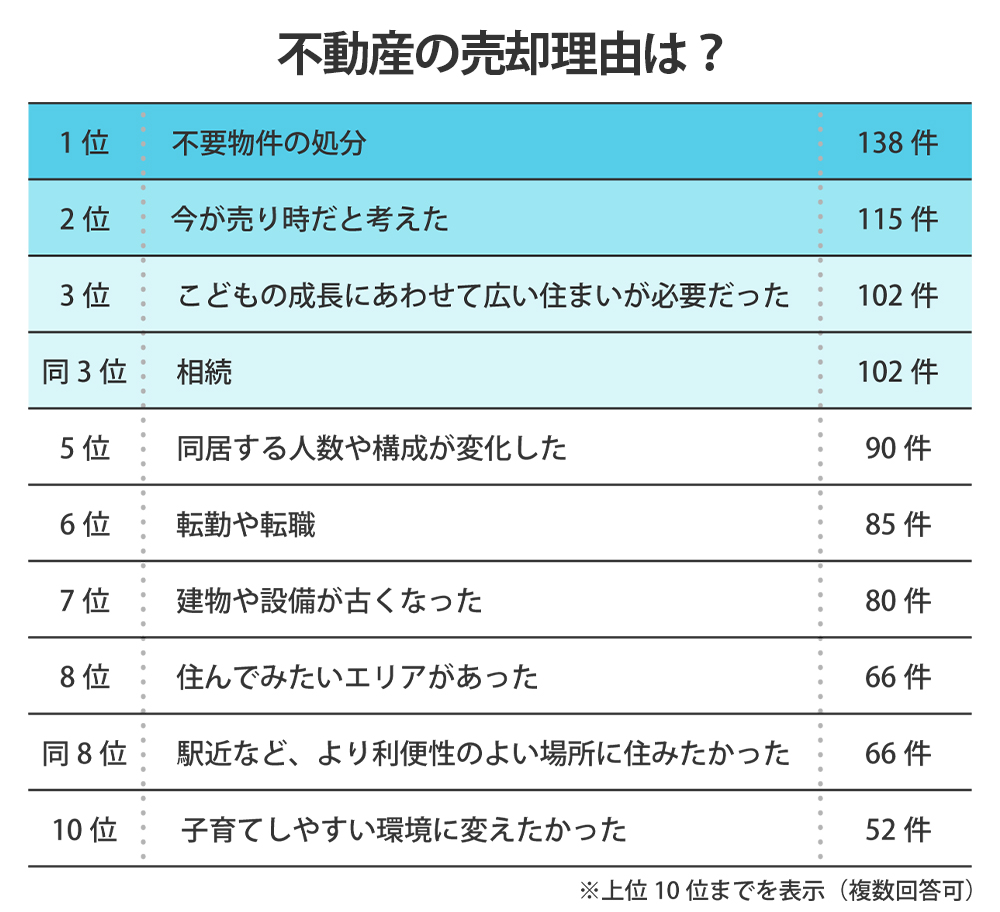 不動産の売却理由は？（複数回答）