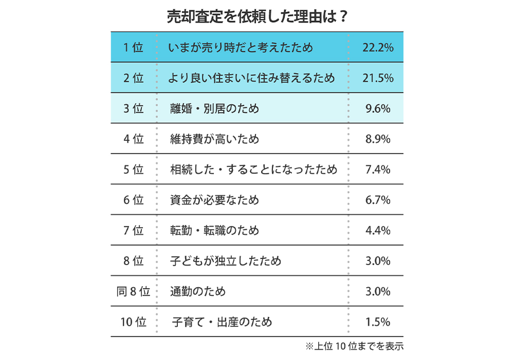 売却査定を依頼した理由は？