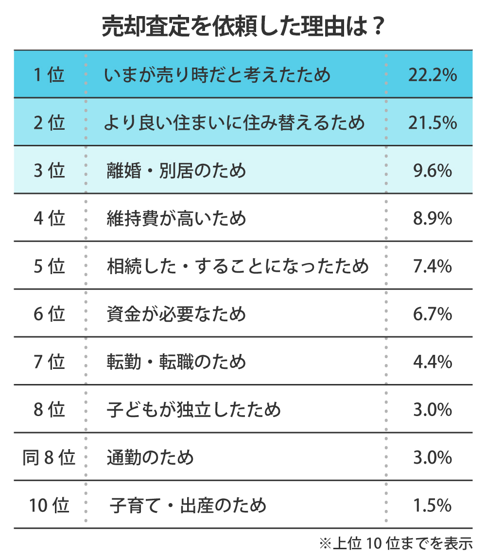 売却査定を依頼した理由は？