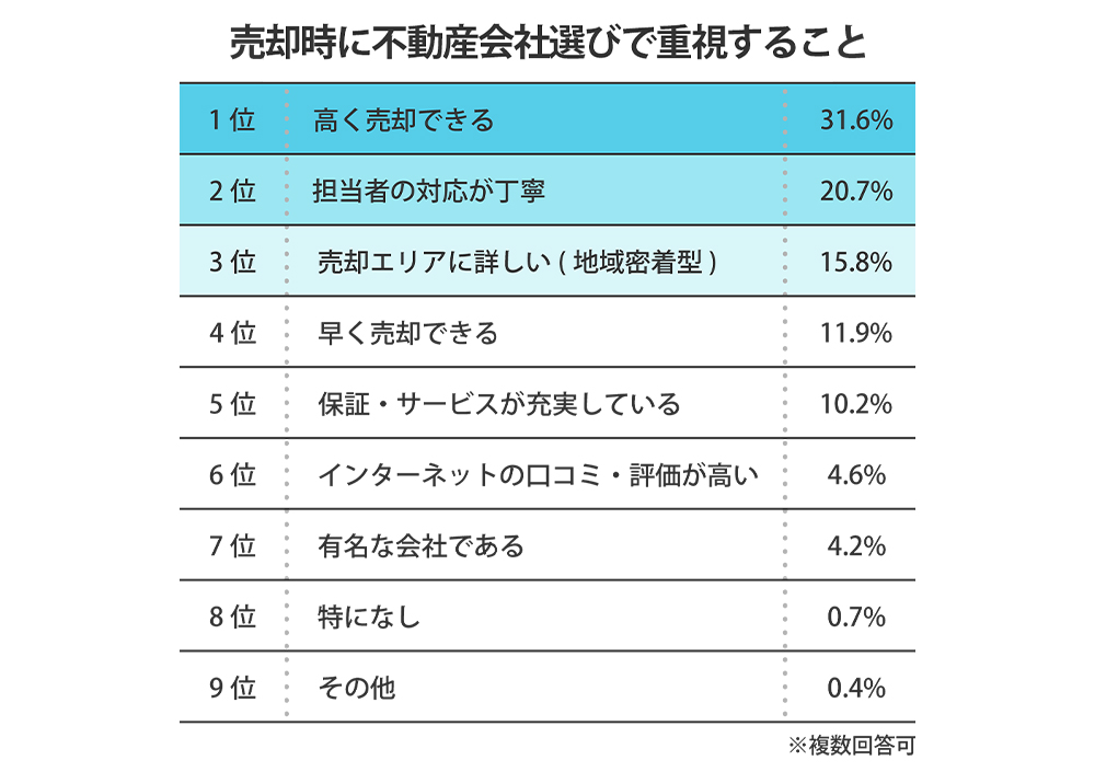 売却時に不動産会社選びで重視すること