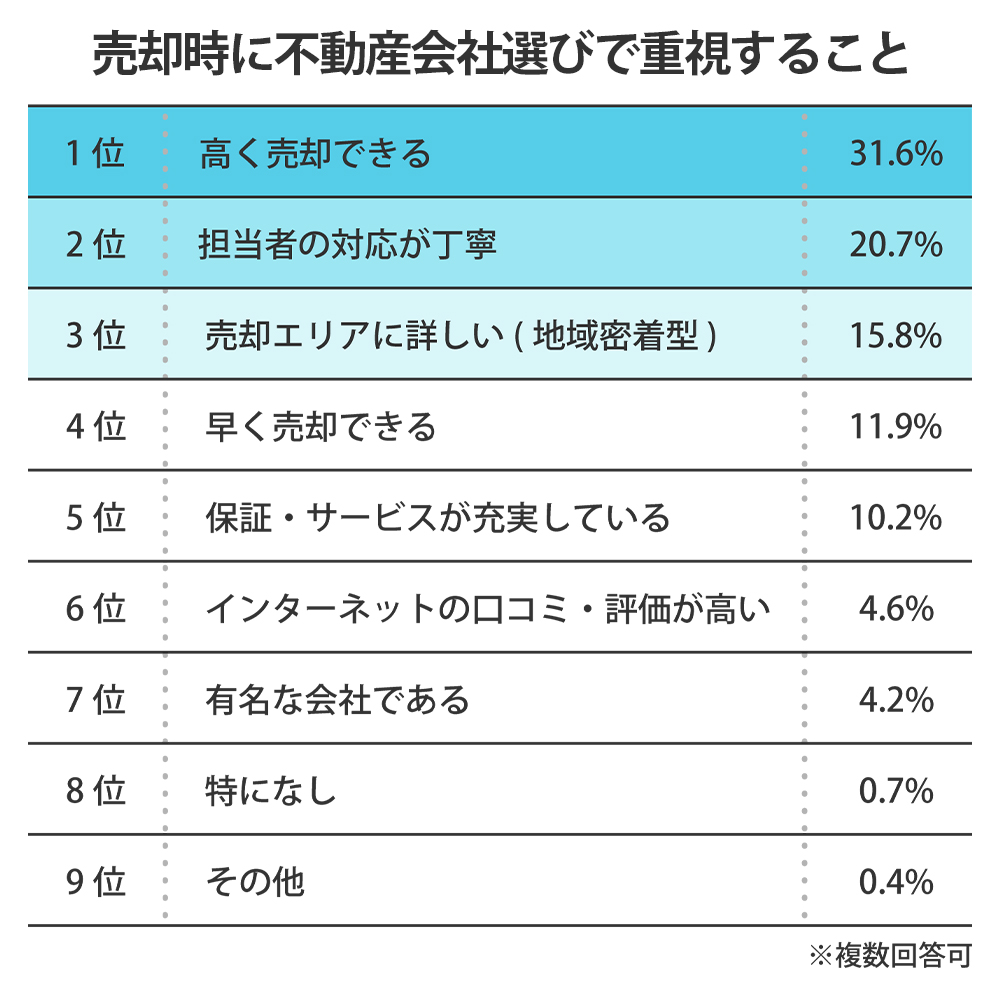 売却時に不動産会社選びで重視すること