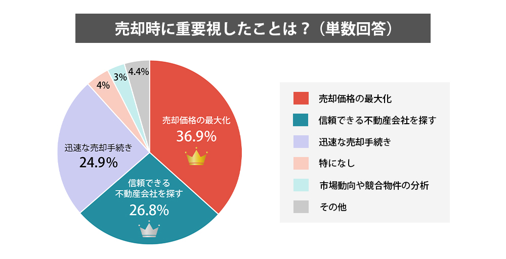 売却時に不動産会社選びで重視すること