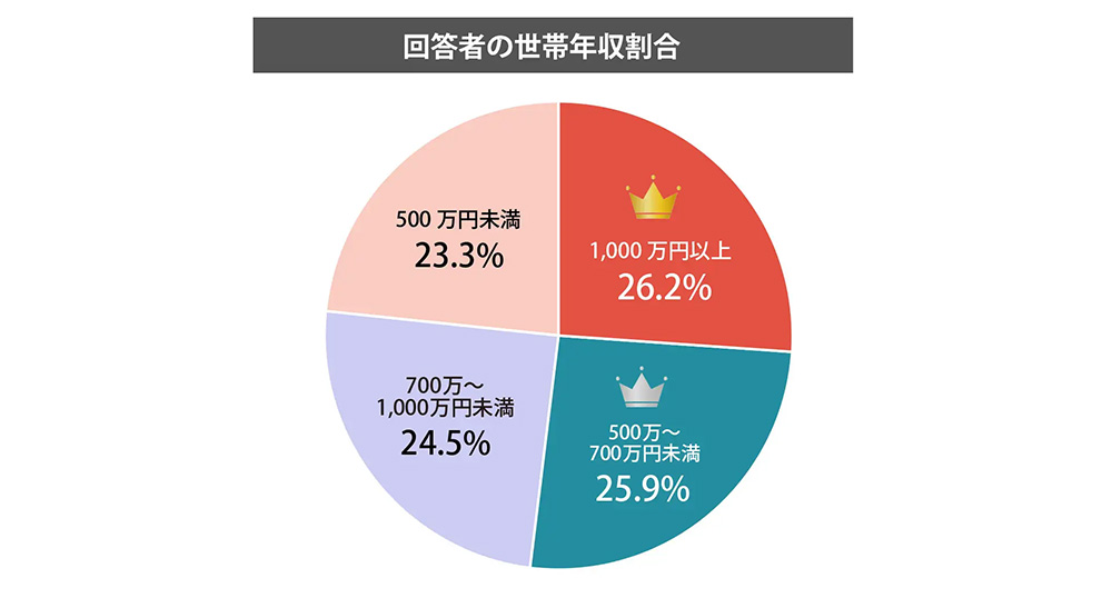 マイホーム購入経験者の世帯年収割合