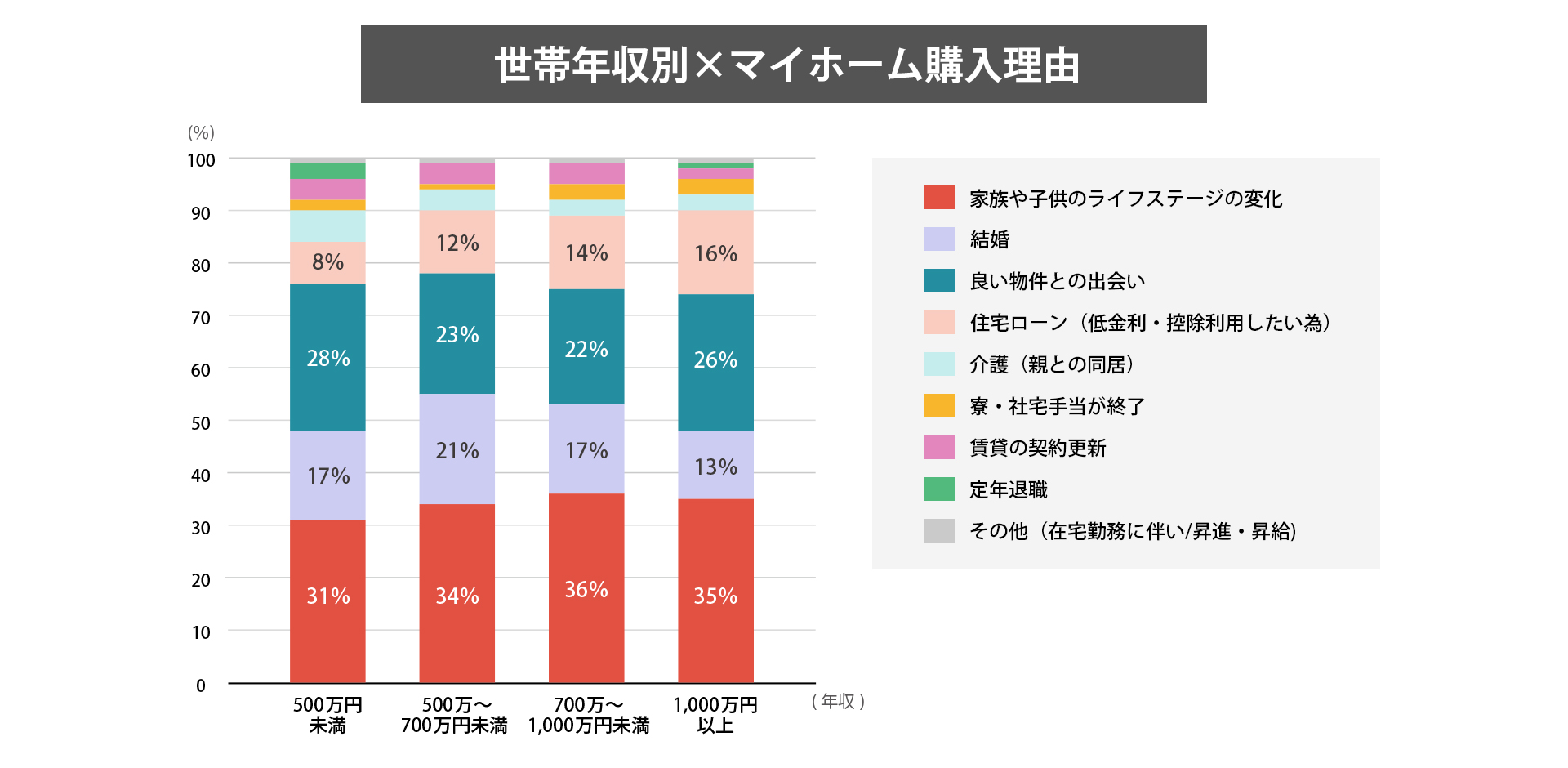 世帯年収別×マイホーム購入理由