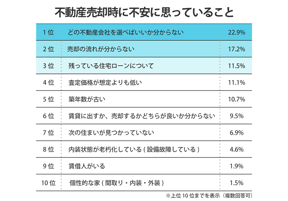 不動産売却時に不安に思っていること