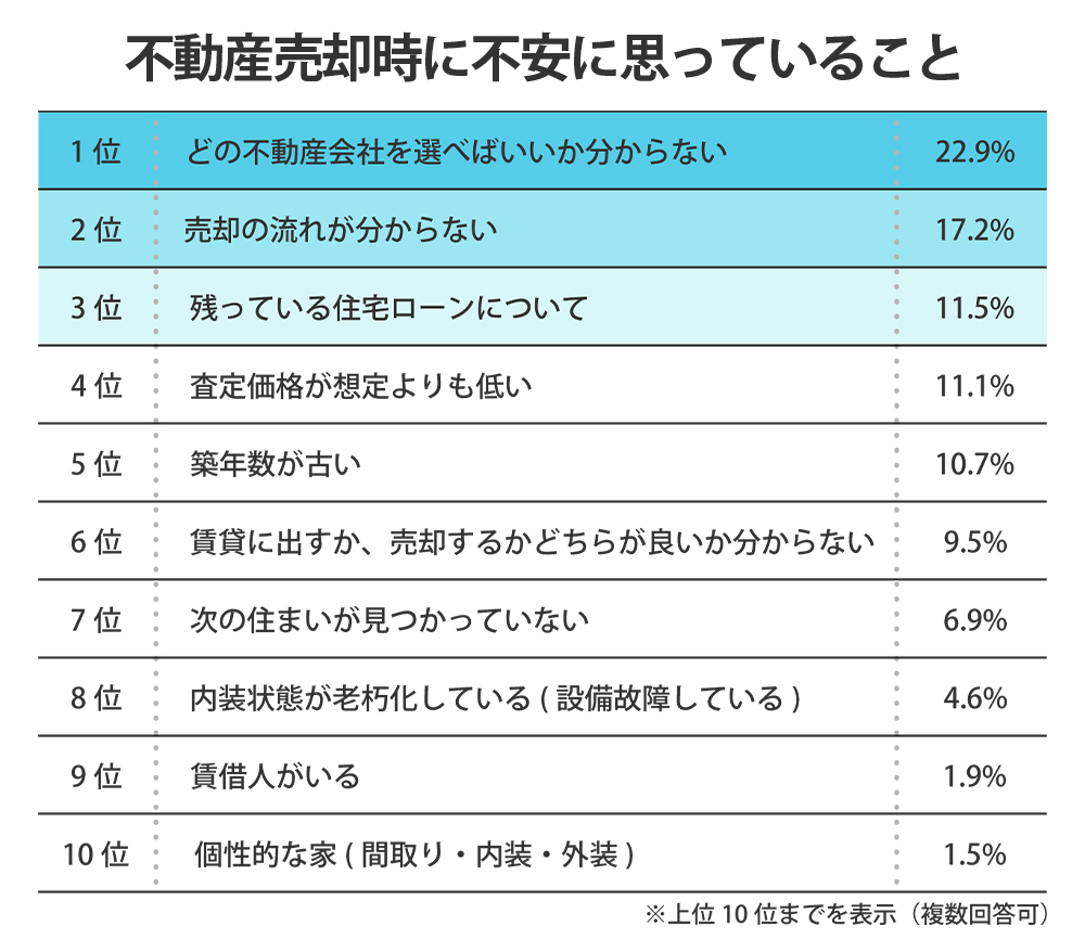 不動産売却時に不安に思っていること