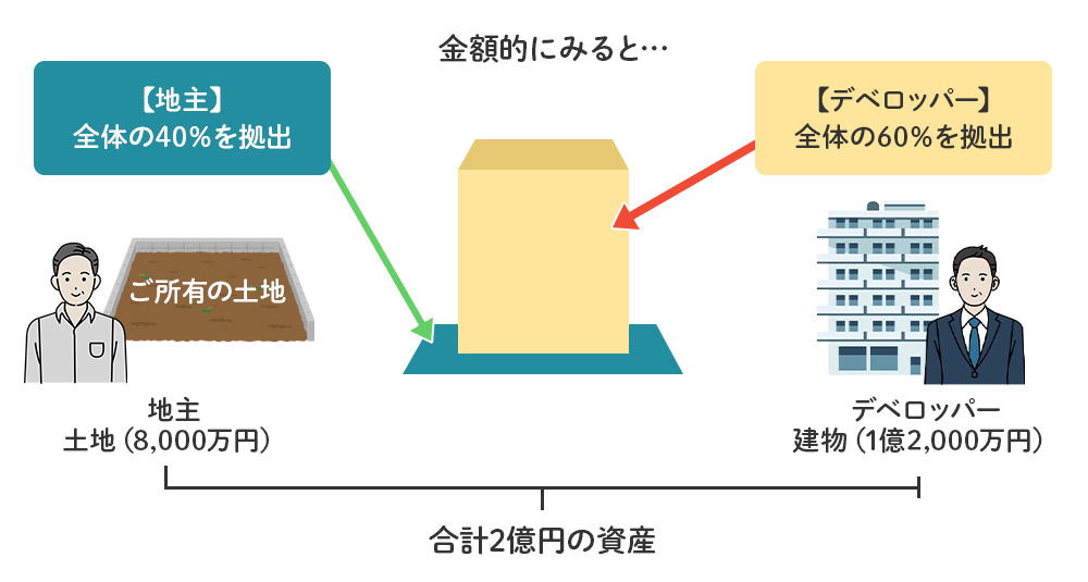 等価交換とは