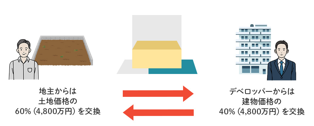 等価交換とは