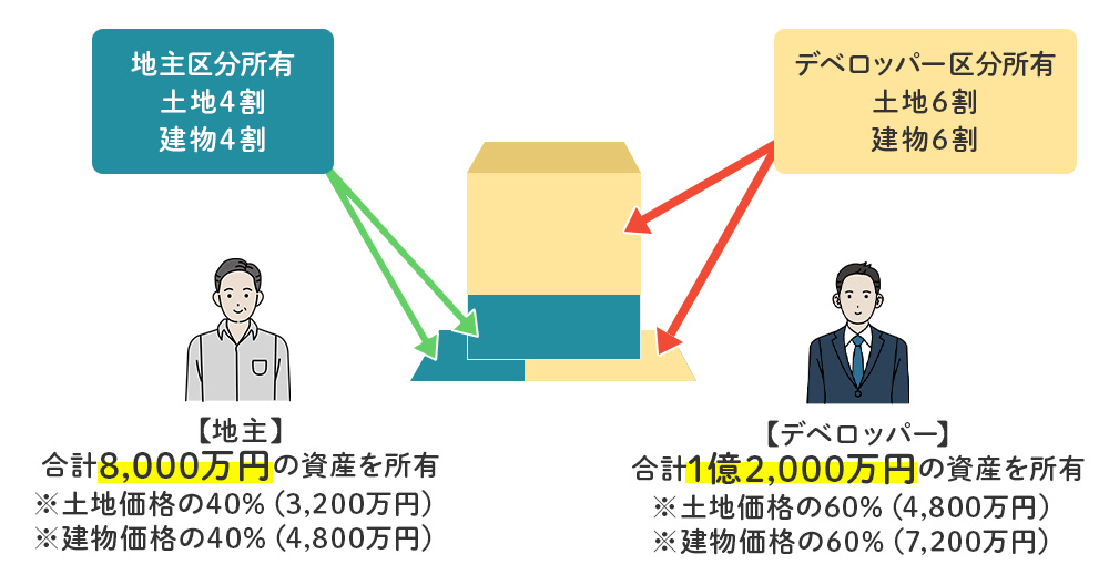 等価交換とは