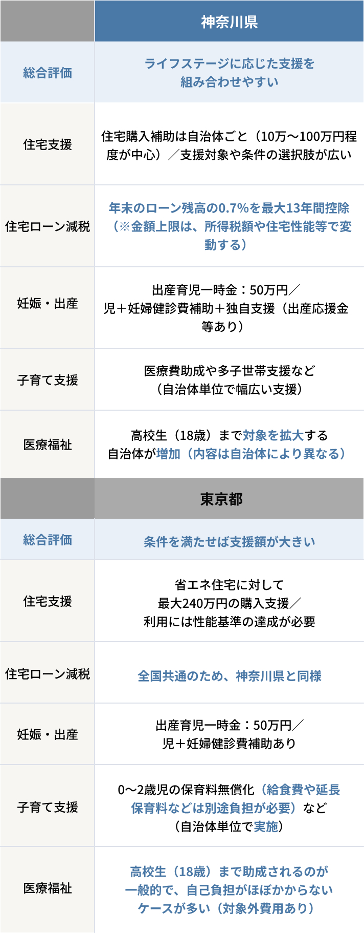 東京都vs神奈川県の支援制度比較