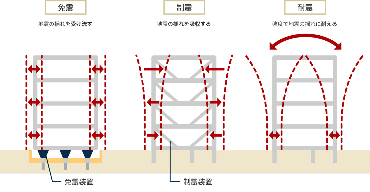 免震と耐震・制震の違い