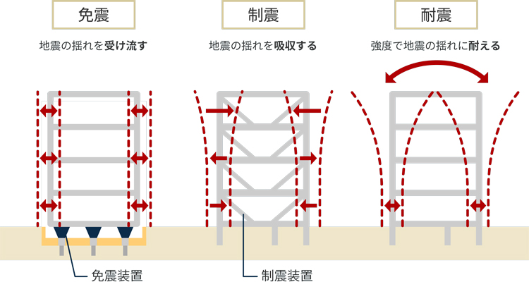 免震と耐震・制震の違い