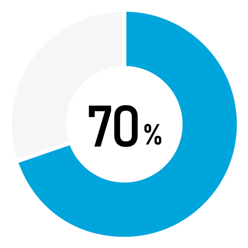 70%のイメージ図