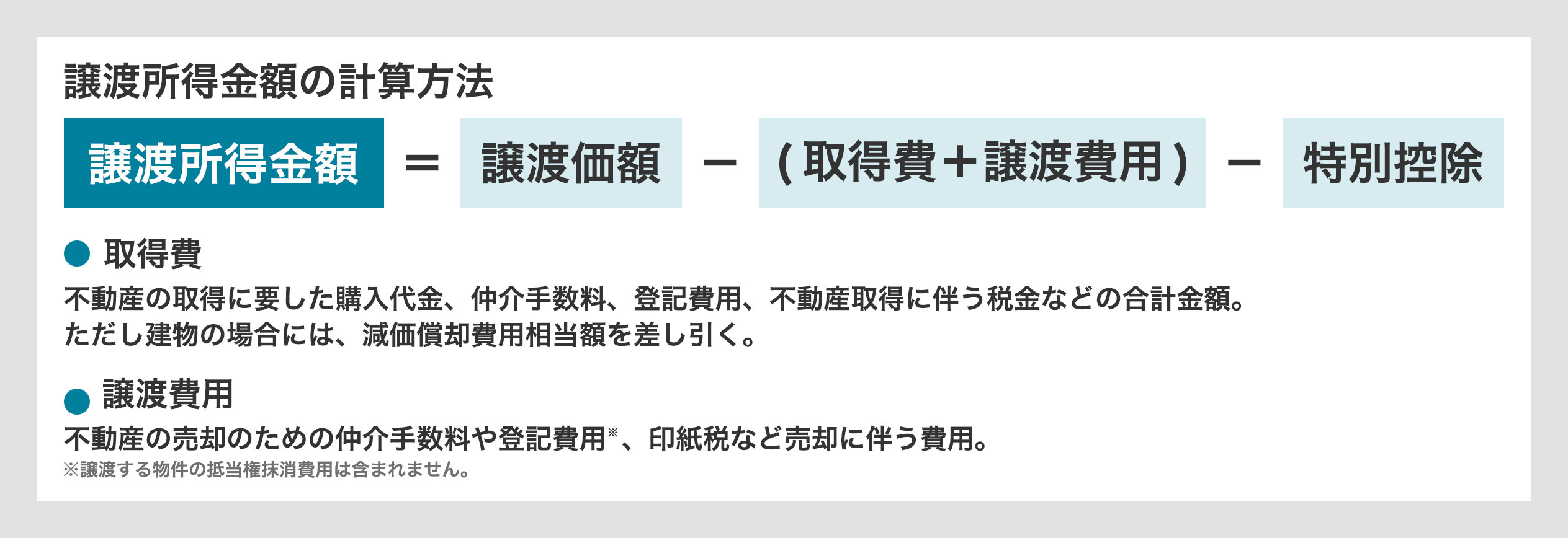 譲渡所得金額の計算方法イメージ図 譲渡所得金額=譲渡価格-(所得費+譲渡費用)-特別控除