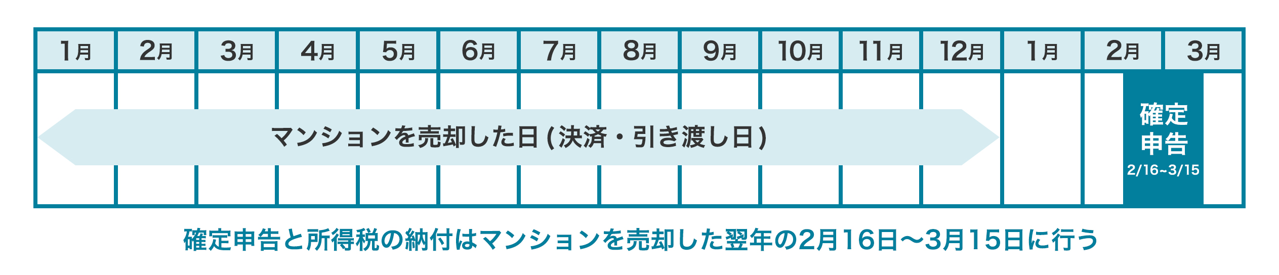 確定申告と所得税の納付タイミングイメージ図